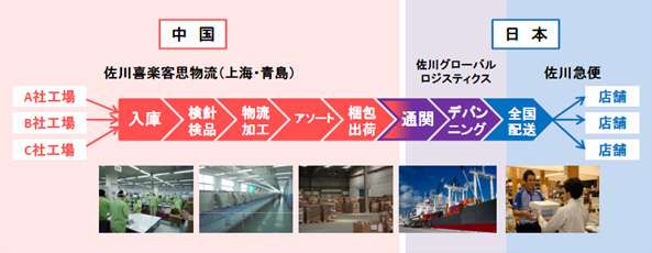 【佐川グローバルロジスティクス】上海・青...｜ニュースリリース｜佐川急便株式会社＜ＳＧホールディングスグループ＞