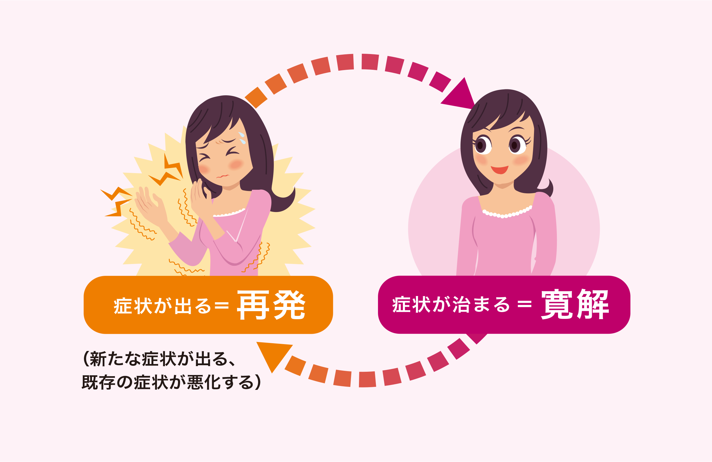 再発が怖い