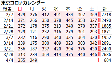 新型コロナ　東京都で新たに249人の感染確認