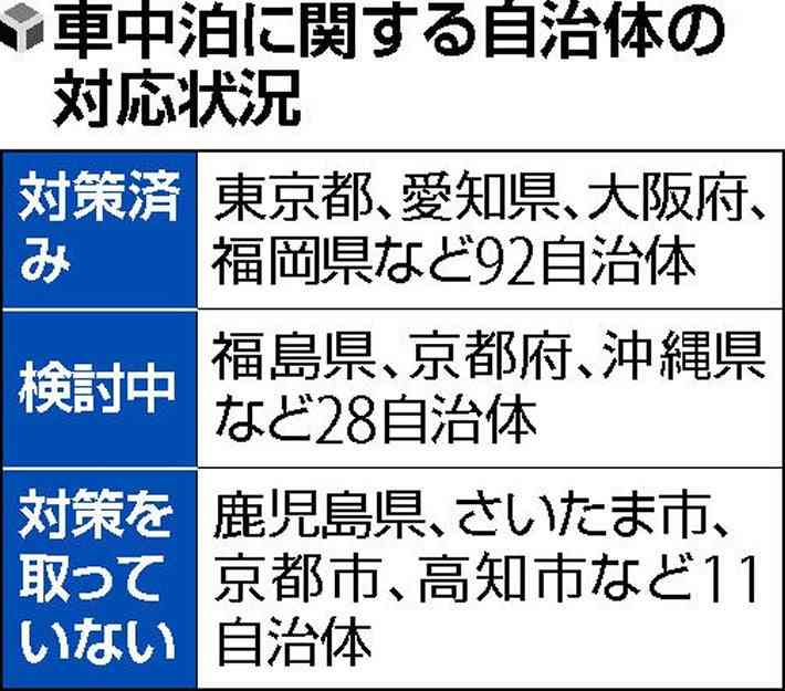【独自】災害時の車中泊避難、想定して対策７割…１３１自治体調査 : 社会 : ニュース : 読売新聞オンライン