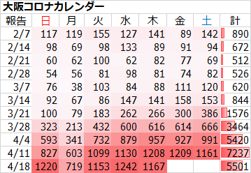 大阪府 1167人感染確認 3日連続1000人上回る 8人死亡