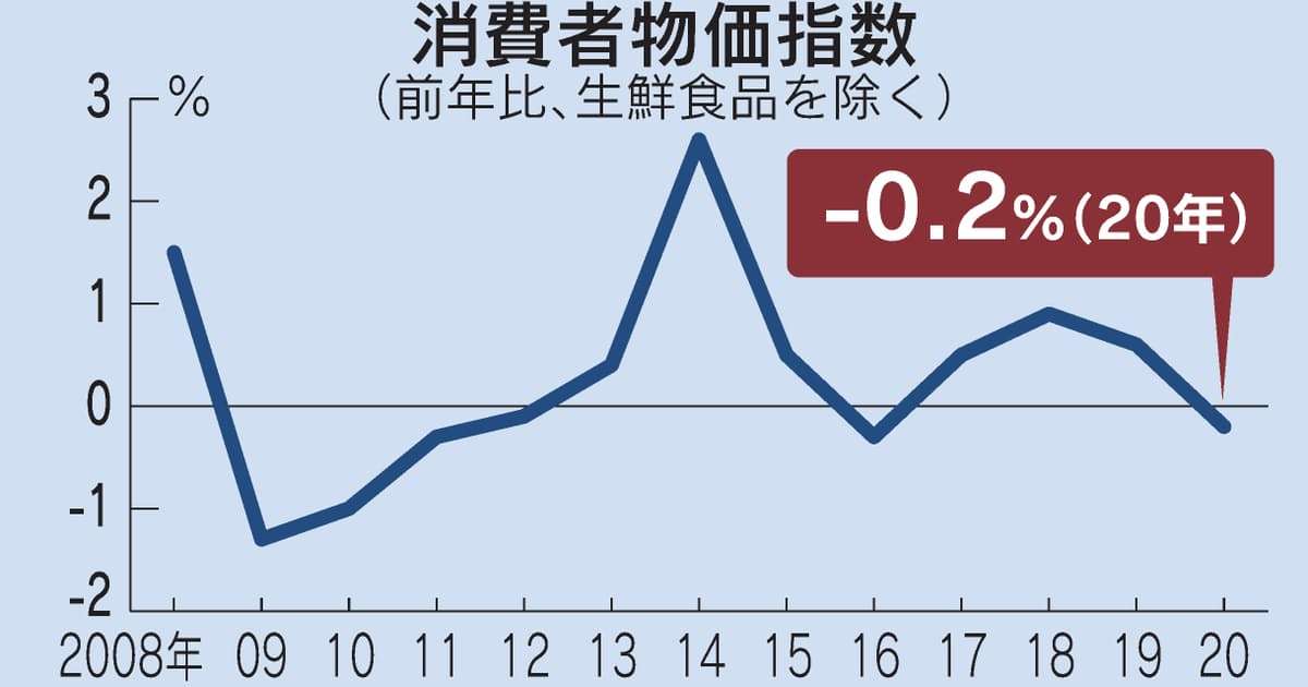 20年の消費者物価 4年ぶり下落　0.2%、コロナ禍響く: 日本経済新聞