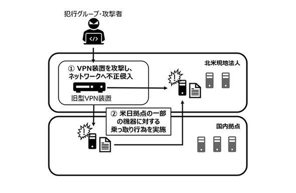 カプコン、不正アクセス被害の調査結果を公表　旧型VPN装置にサイバー攻撃（ITmedia NEWS） - Yahoo!ニュース