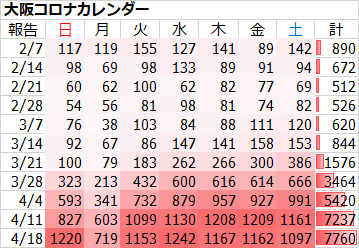 大阪府 新型コロナ 16人死亡1097人感染確認 1000人超は5日連続
