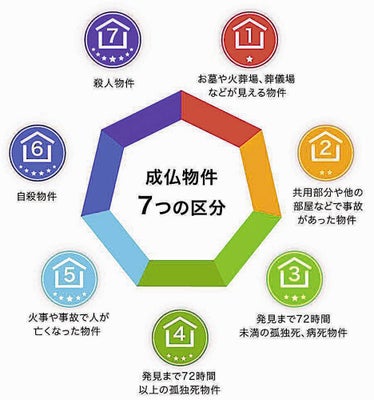 「成仏不動産」の挑戦…事故物件、特殊清掃とおはらいで「納得して住んでもらう」