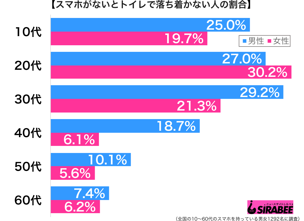 スマホをトイレに持ち込む人の「驚くべき言い分」　およそ5人に1人も…