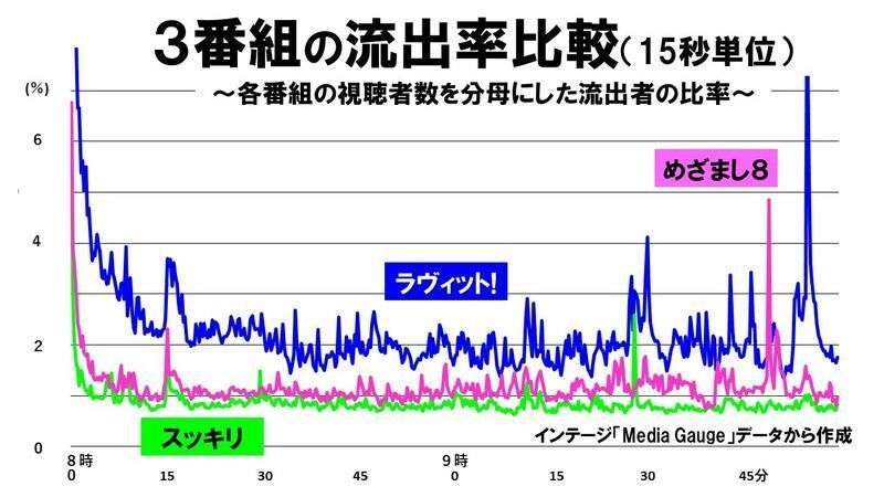 オープニングで失敗の新番組～『ラヴィット！』『めざまし８』失速の理由～