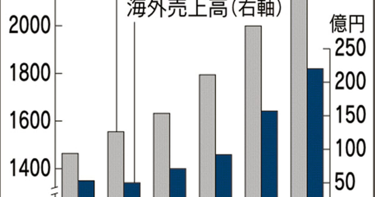 カルビー、韓国で生産倍増　ポテチなど40億円で新工場: 日本経済新聞