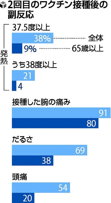 【独自】ファイザー製ワクチンの副反応、高齢者は「大幅に低い」…予想以上に年代間で差 : 医療・健康 : 読売新聞オンライン