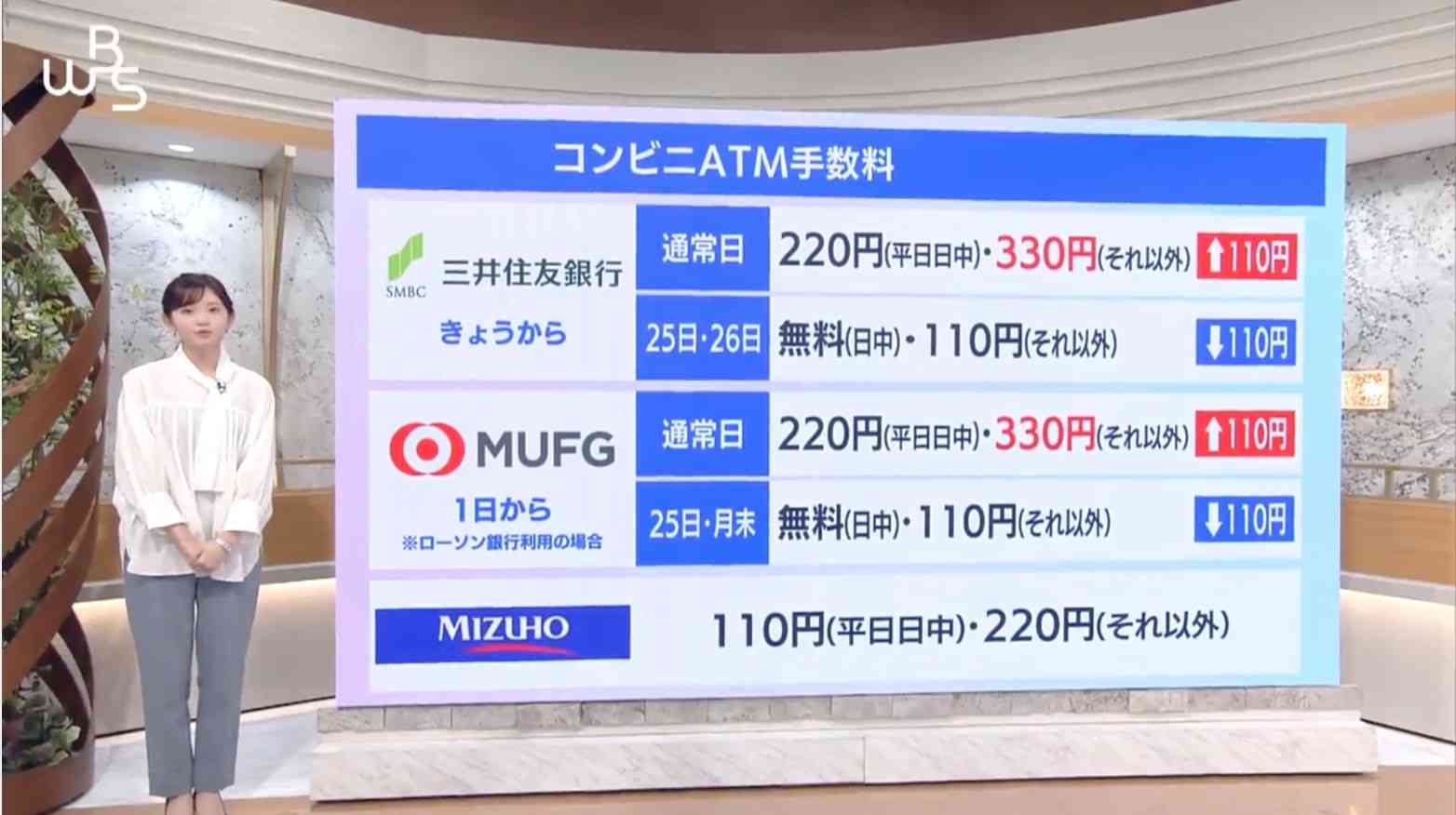 大手銀行がこの春からコンビニのATM手数料を最大330円に　なぜ？（テレ東NEWS） - Yahoo!ニュース