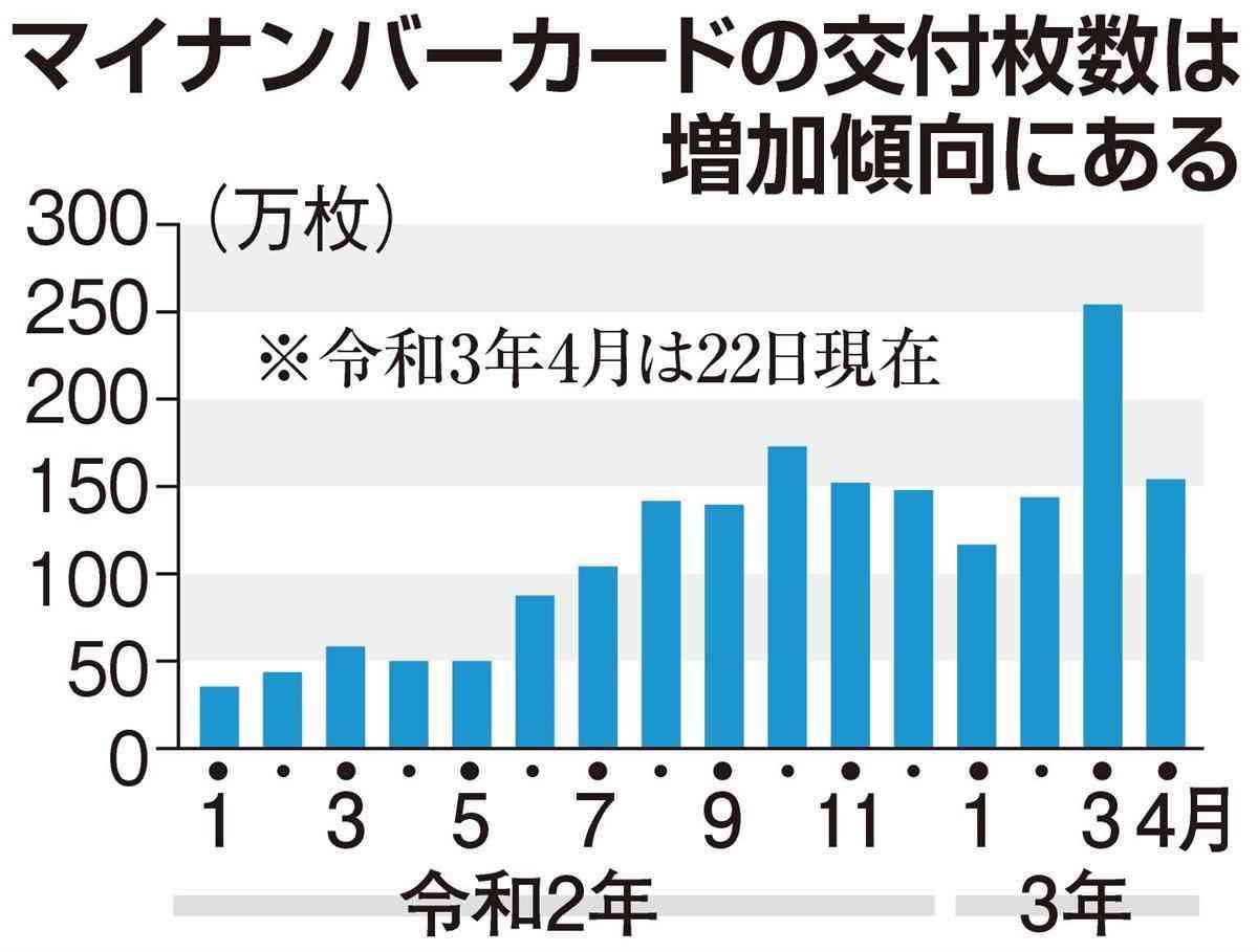マイナンバーカード申請急増　5000円給付対象は月内分まで　全国民への普及には乖離　