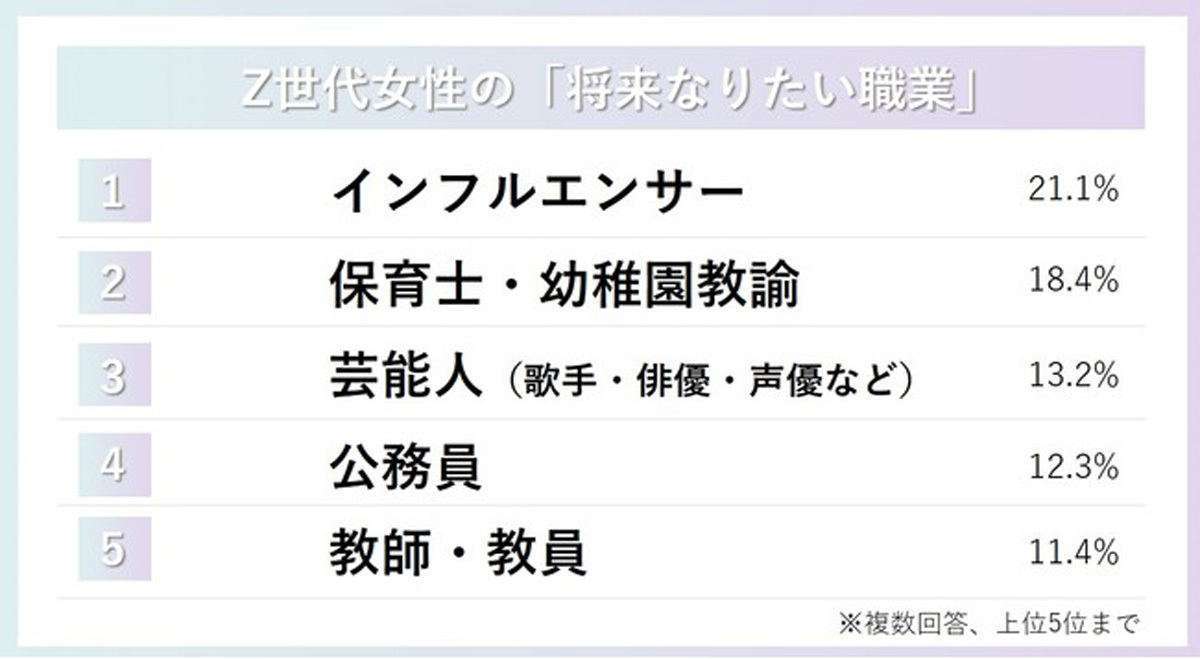 新小学1年生の就きたい職業　1位は「警察官」と「ケーキ屋」