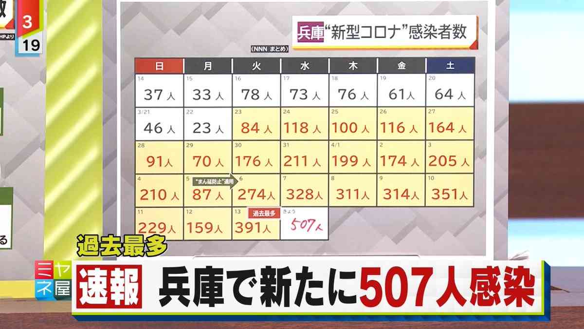 兵庫県で新たに507人感染確認 過去最多 初の500人台に