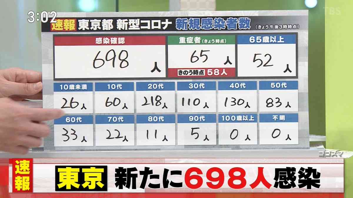 新型コロナ 東京都で新たに698人の感染確認