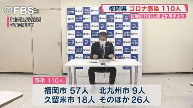 感染者５日連続１００人超　日曜としては２か月半ぶり　福岡県（FBS福岡放送） - Yahoo!ニュース