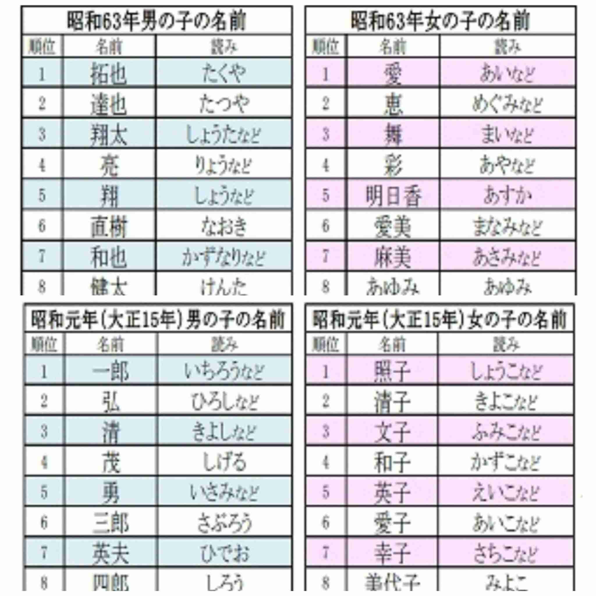 名付け 今の子ども達が親になったらどんな名前を付けてると思いますか ガールズちゃんねる Girls Channel