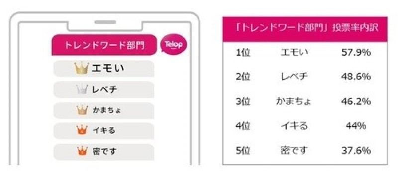 10代女性がリアルに使うトレンドワードランキング、1位は? - 2位レベチ