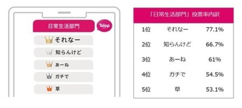 10代女性がリアルに使うトレンドワードランキング、1位は? - 2位レベチ | マイナビニュース