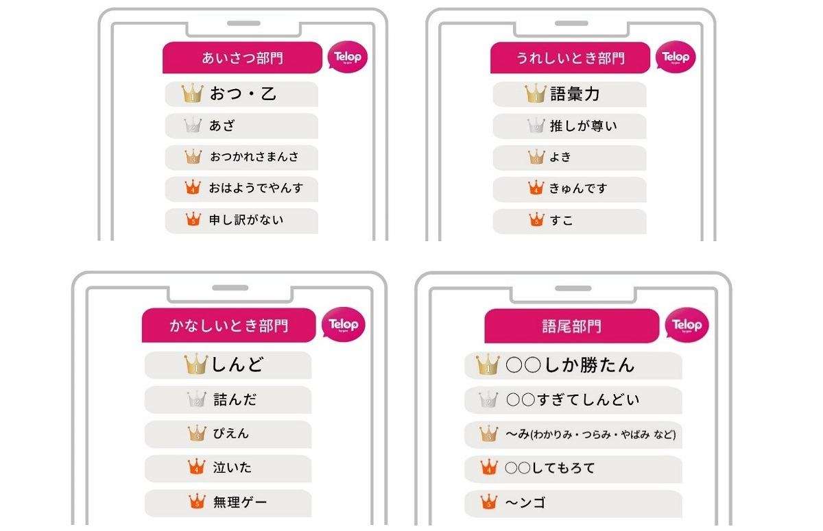 10代女性がリアルに使うトレンドワードランキング、1位は? - 2位レベチ