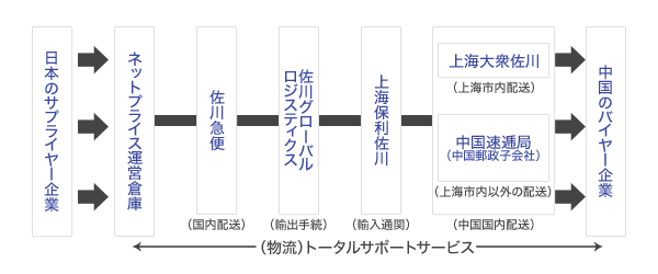 【佐川グローバルロジスティクス】日本側サ...｜ニュースリリース｜佐川急便株式会社＜ＳＧホールディングスグループ＞