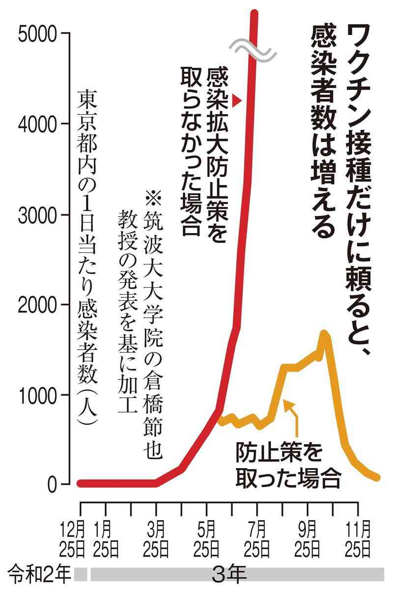新型コロナ　東京都で新たに711人の感染確認