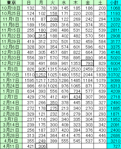新型コロナ　東京都で新たに510人の感染確認