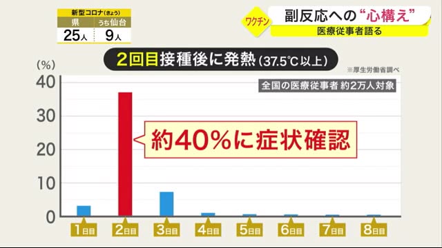 ワクチン接種について「副反応」への“心構え”　医療従事者語る〈仙台市〉（仙台放送） - Yahoo!ニュース