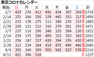 新型コロナ　東京都で新たに510人の感染確認