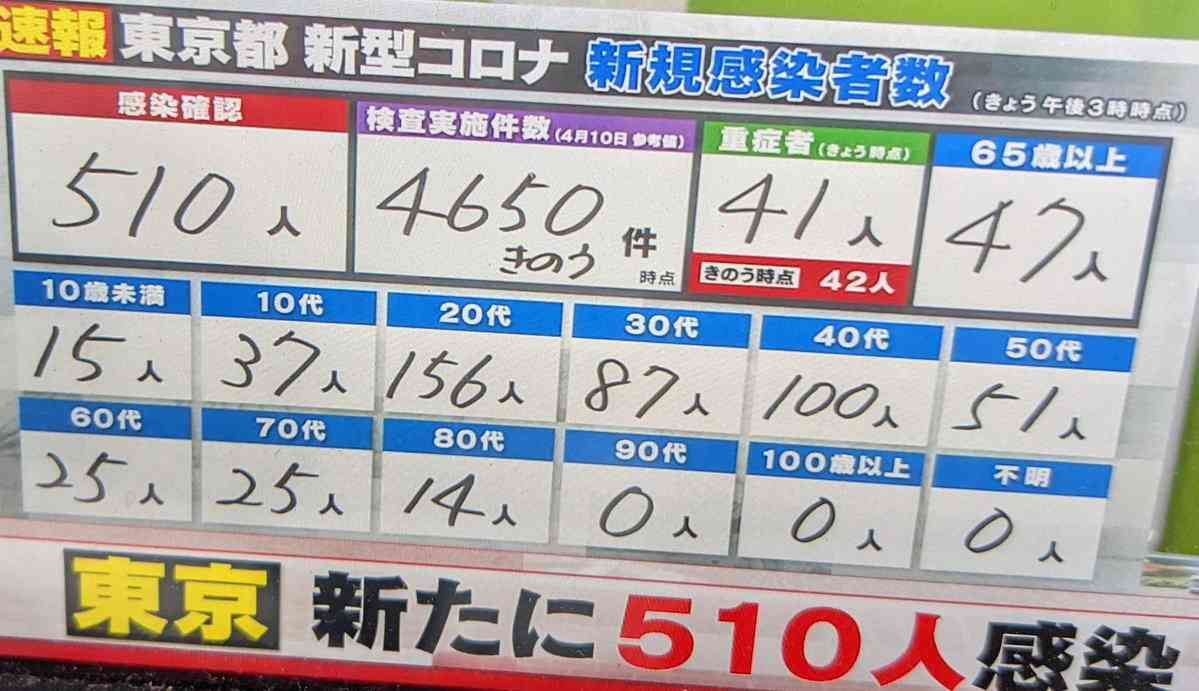 新型コロナ　東京都で新たに510人の感染確認
