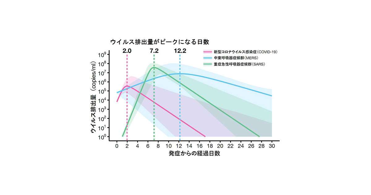 共同発表：ウイルス排出量のピークが早い　新型コロナウイルスの治療が困難な理由を解明～数理科学を駆使した異分野融合生物学研究の最前線～