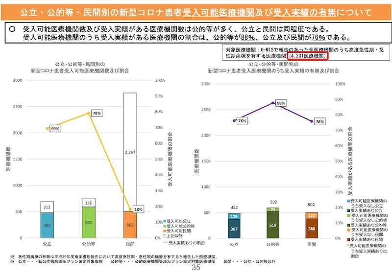 「新型コロナを2類相当から5類に格下げすれば医療崩壊しない」の嘘