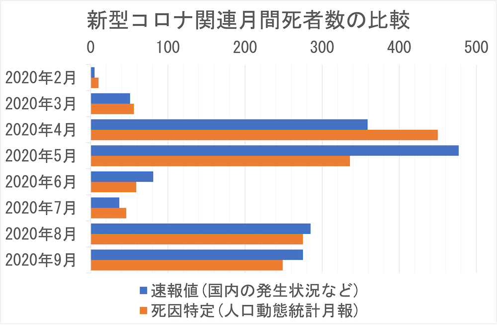 「新型コロナの死者数を水増ししている」の嘘