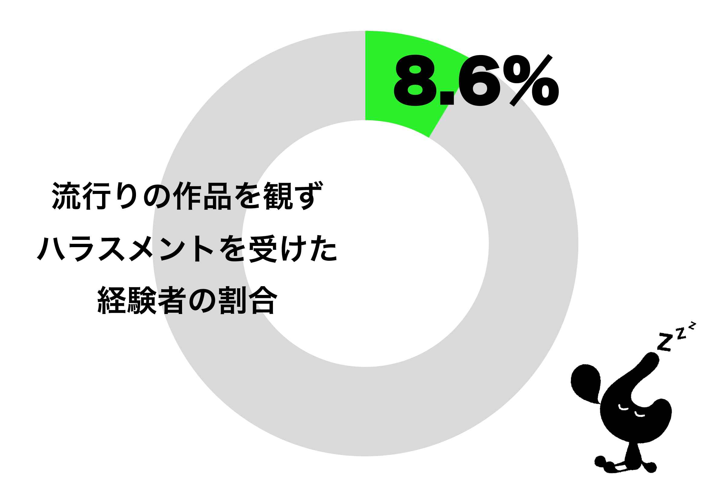 鬼滅ブームに乗れず　20代男性の2割が流行の作品を観ずハラスメントされる – Page 2 – ニュースサイトしらべぇ