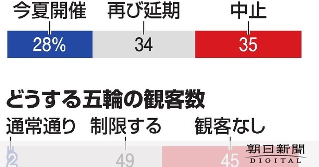 五輪「観客なしで」45%「制限」49%　朝日世論調査 - 東京オリンピック：朝日新聞デジタル