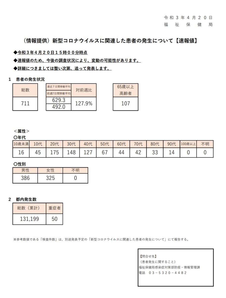 新型コロナ　東京都で新たに711人の感染確認
