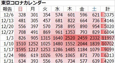 新型コロナ　東京都で新たに711人の感染確認