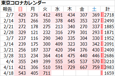 新型コロナ　東京都で新たに711人の感染確認