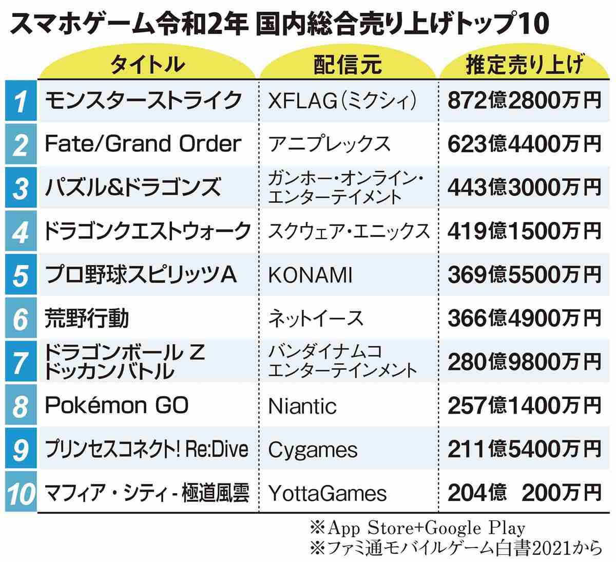スマホゲームが１兆円市場に　「巣ごもり」取り込む、仕掛けも多彩（1/2ページ） - 産経ニュース