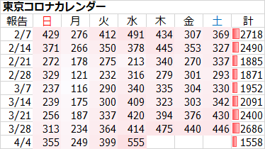 新型コロナ　東京都で新たに555人の感染確認