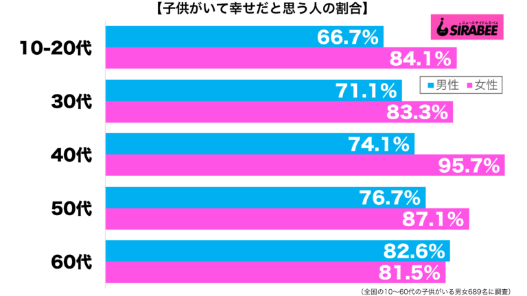 つらいこともあるけれど…　「子供がいて幸せ」40代女性は9割超え