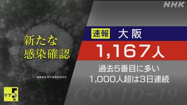 大阪府 1167人感染確認 3日連続1000人上回る 8人死亡 | 新型コロナ 国内感染者数 | NHKニュース