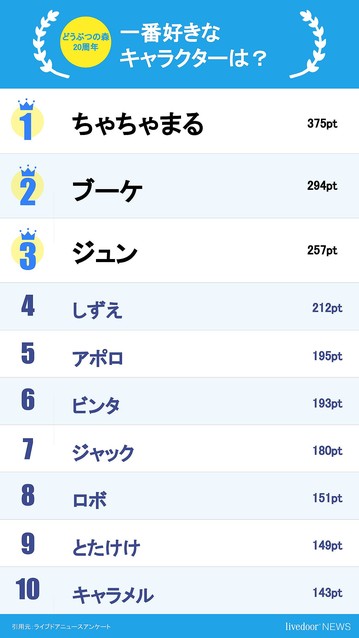 【みんなのガチ投票】本日で『どうぶつの森』シリーズ20周年！人気キャラ1位に輝いたのは…！？ - ライブドアニュース