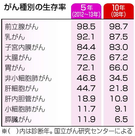 がんの10年生存率、59.4% 大規模データで初算出
