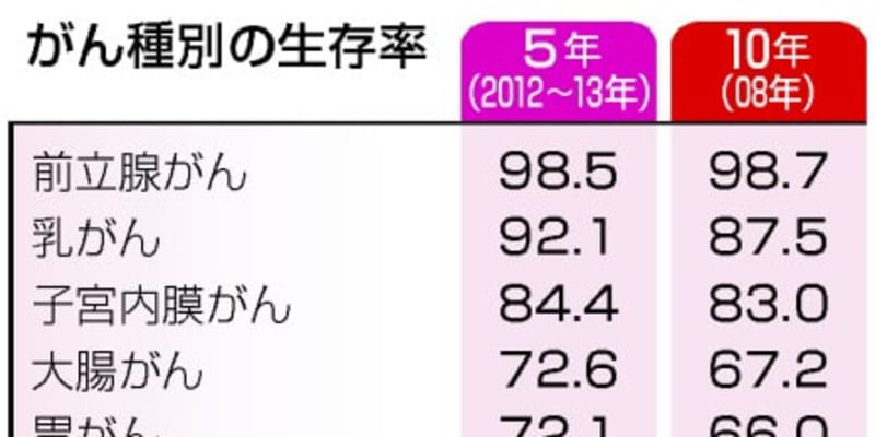 がんの10年生存率、59.4％　大規模データで初算出 ｜ 共同通信