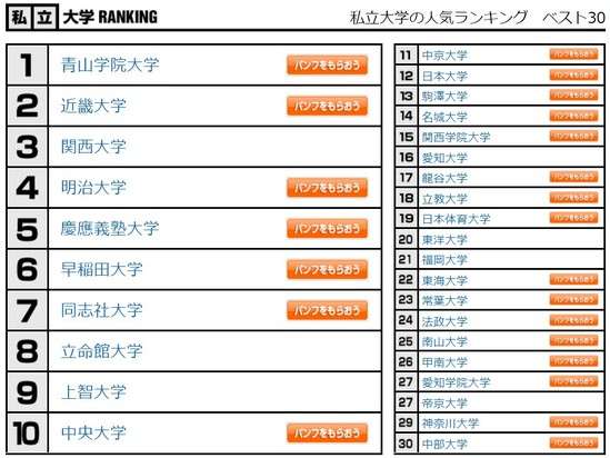 高校生約20万人が選ぶ「大学人気ランキング」 国立1位は東大、2位は？