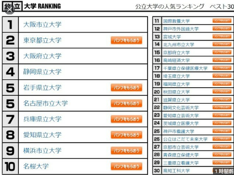 高校生約20万人が選ぶ「大学人気ランキング」 国立1位は東大、2位は？