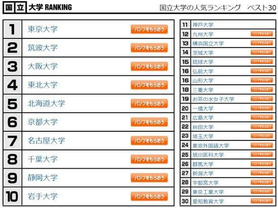 高校生約20万人が選ぶ「大学人気ランキング」 国立1位は東大、2位は？