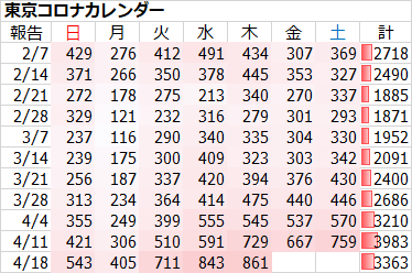 新型コロナ 東京都で新たに861人の感染確認