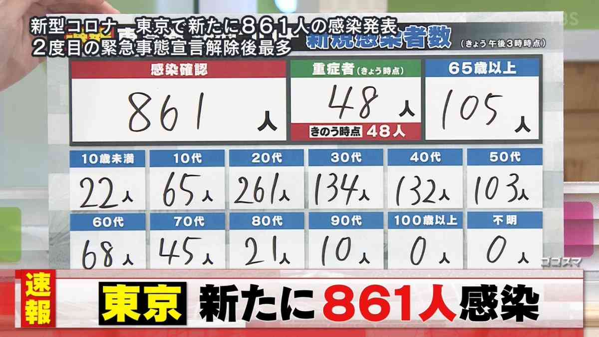 新型コロナ 東京都で新たに861人の感染確認