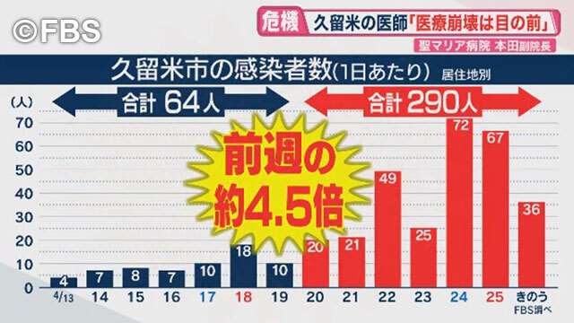 感染者急増　久留米市の医師「”最悪の事態”目前に迫っている」（FBS福岡放送） - Yahoo!ニュース